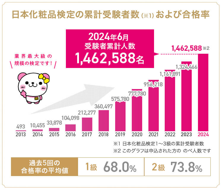 美容業界で役立つ資格│就職・転職に日本化粧品検定