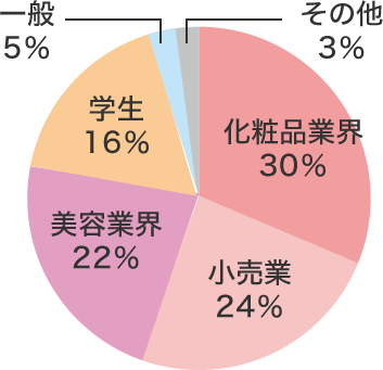 日本化粧品検定について 女性に人気の美容資格 日本化粧品検定